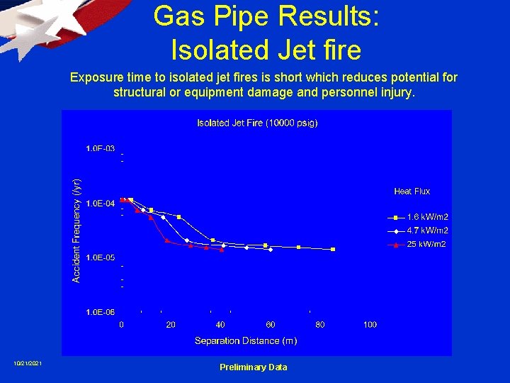 Gas Pipe Results: Isolated Jet fire Exposure time to isolated jet fires is short