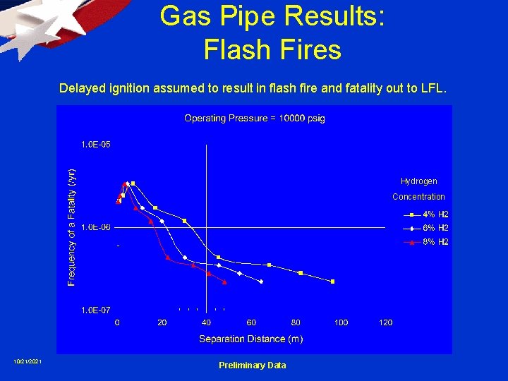 Gas Pipe Results: Flash Fires Delayed ignition assumed to result in flash fire and