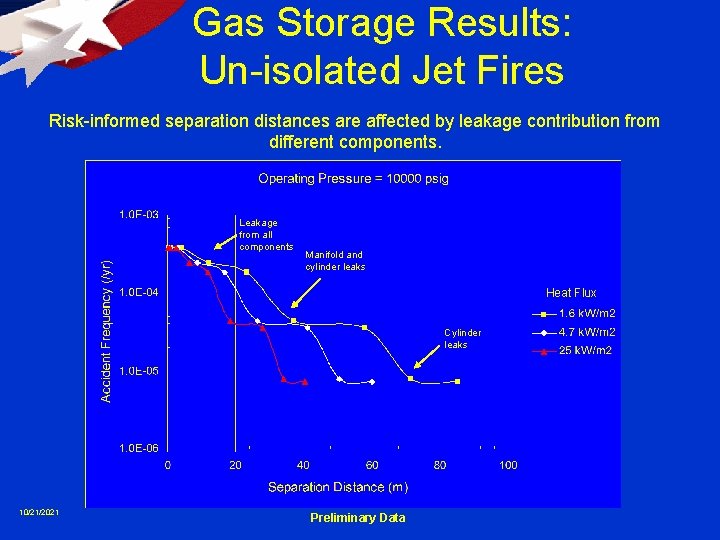 Gas Storage Results: Un-isolated Jet Fires Risk-informed separation distances are affected by leakage contribution