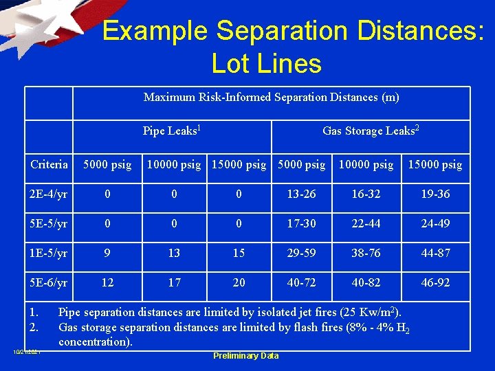 Example Separation Distances: Lot Lines Maximum Risk-Informed Separation Distances (m) Pipe Leaks 1 Gas