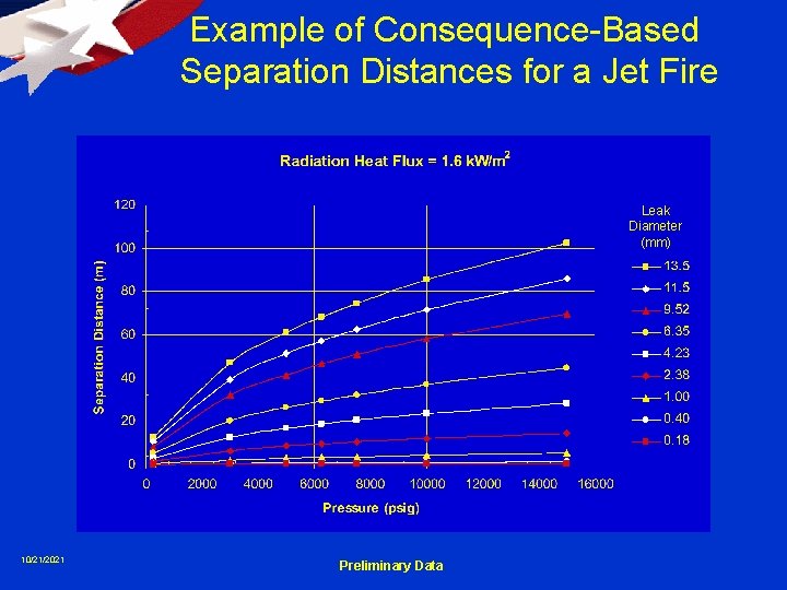 Example of Consequence-Based Separation Distances for a Jet Fire Leak Diameter (mm) 10/21/2021 Preliminary