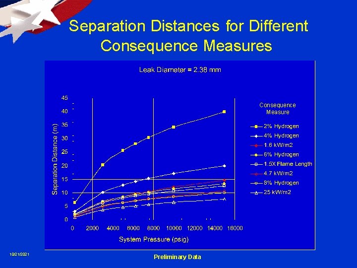 Separation Distances for Different Consequence Measures Consequence Measure 10/21/2021 Preliminary Data 