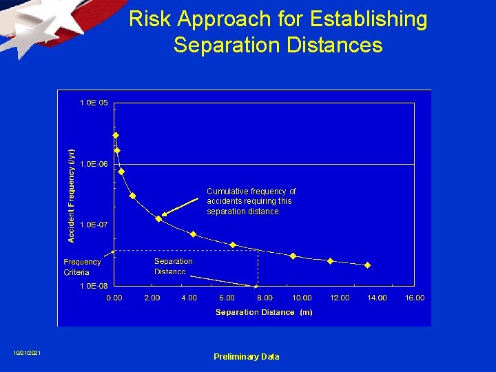 Risk Approach for Establishing Separation Distances Cumulative frequency Cumulative of accidentsfrequency requiring of accidents