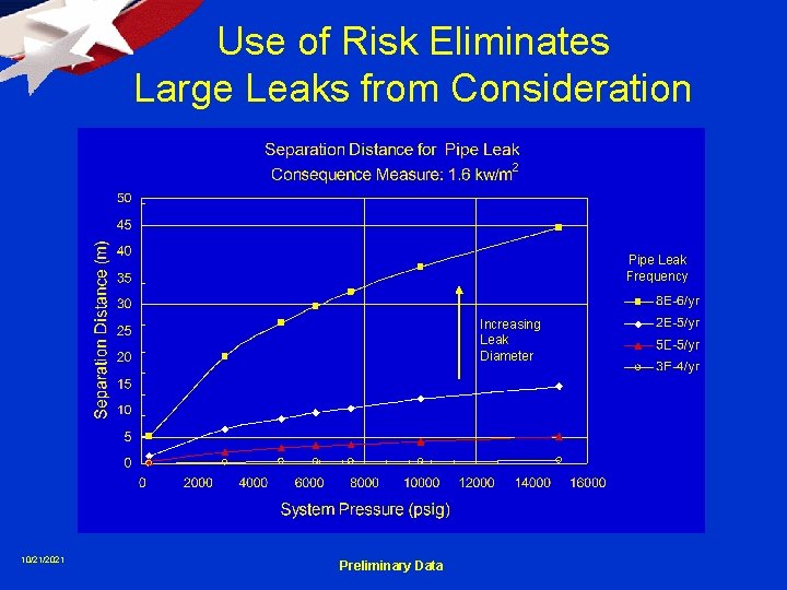 Use of Risk Eliminates Large Leaks from Consideration Pipe Leak Frequency Increasing Leak Diameter