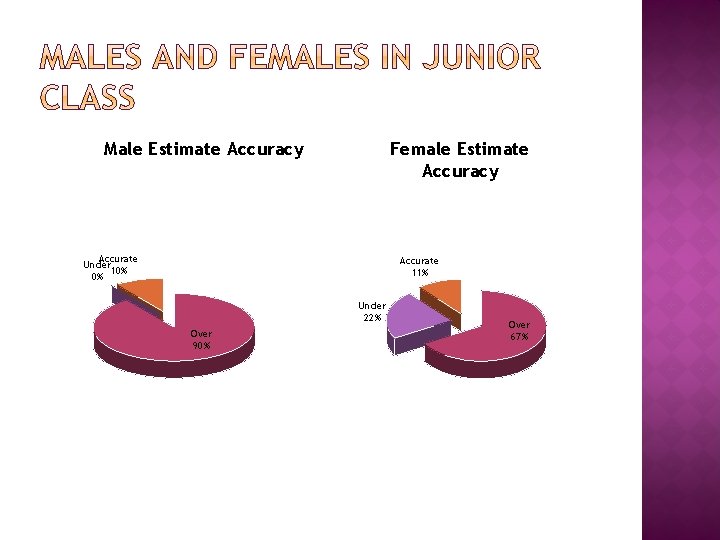 Male Estimate Accuracy Female Estimate Accuracy Accurate Under 10% 0% Accurate 11% Under 22%