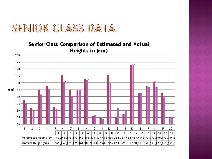 Senior Class Comparison of Estimated and Actual Heights in (cm) 200 195 190 185