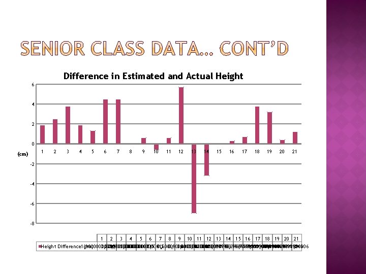 Difference in Estimated and Actual Height 6 4 2 0 1 (cm) 2 3