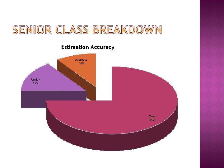 Estimation Accuracy Accurate 10% Under 15% Over 75% 