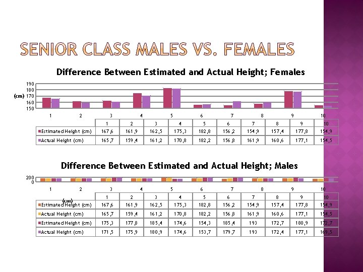 Difference Between Estimated and Actual Height; Females 190 180 (cm) 170 160 150 1