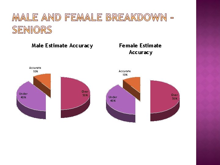 Male Estimate Accuracy Female Estimate Accuracy Accurate 10% Under 40% Accurate 10% Over 50%