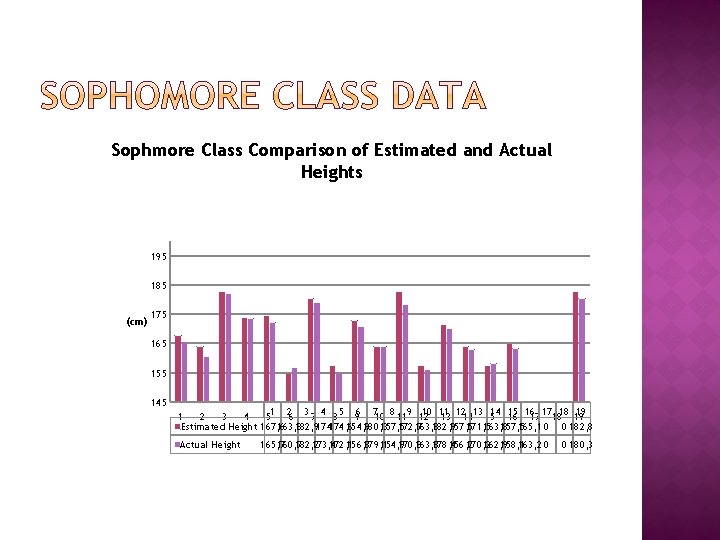 Sophmore Class Comparison of Estimated and Actual Heights 195 185 (cm) 175 165 155