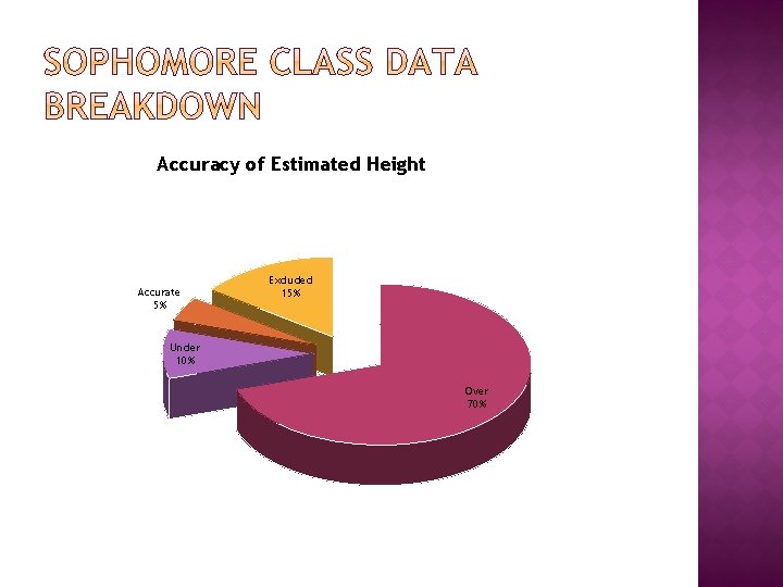 Accuracy of Estimated Height Accurate 5% Excluded 15% Under 10% Over 70% 