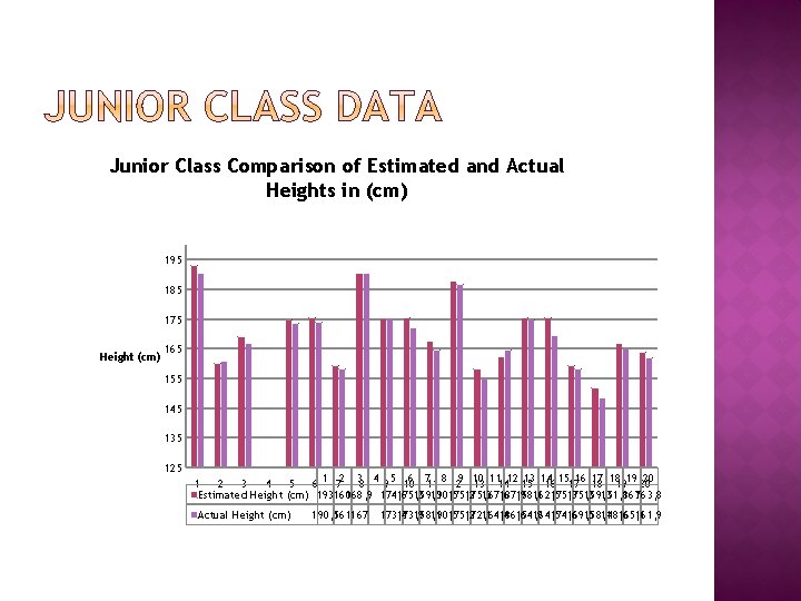 Junior Class Comparison of Estimated and Actual Heights in (cm) 195 185 175 Height