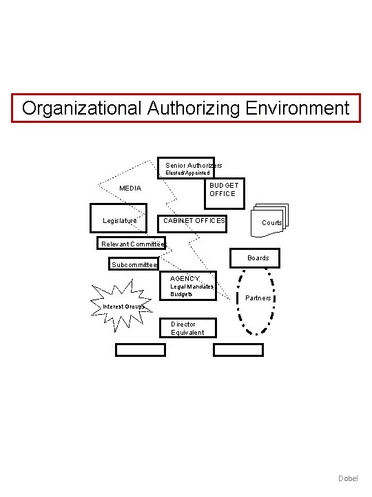 Organizational Authorizing Environment Senior Authorizers Elected/Appointed BUDGET OFFICE MEDIA Legislature CABINET OFFICES Courts Relevant