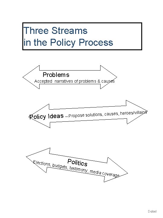 Three Streams in the Policy Process Problems Accepted narratives of problems & causes Policy