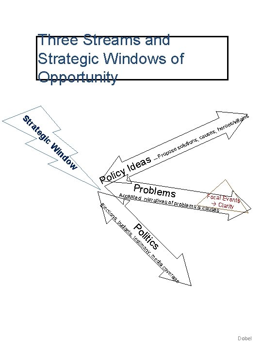 Three Streams and Strategic Windows of Opportunity St ra er gi te , c