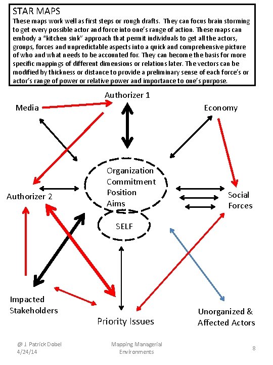STAR MAPS These maps work well as first steps or rough drafts. They can
