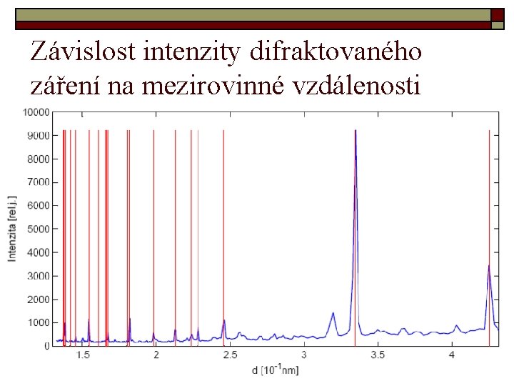 Závislost intenzity difraktovaného záření na mezirovinné vzdálenosti 