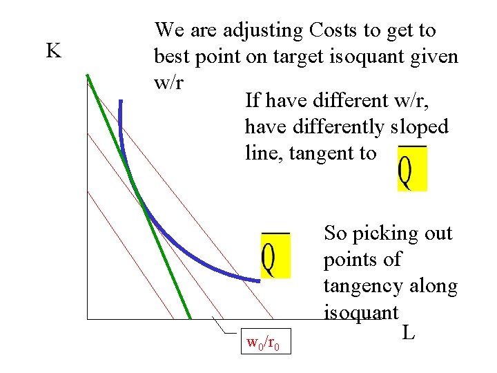 K We are adjusting Costs to get to best point on target isoquant given