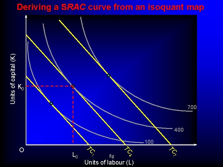 Units of capital (K) Deriving a SRAC curve from an isoquant map K 0