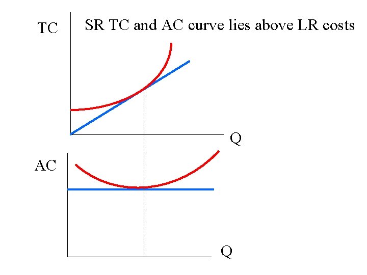 TC SR TC and AC curve lies above LR costs Q AC Q 