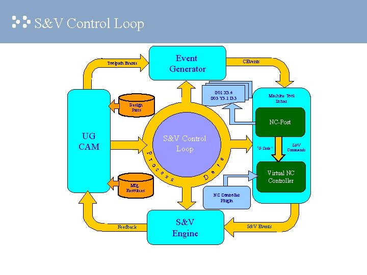 S&V Control Loop Event Generator Toolpath Events CEvents G 01 X 3. 4 G