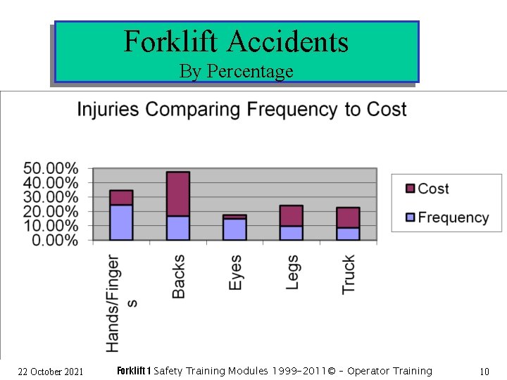 Forklift Accidents By Percentage 22 October 2021 Forklift 1 Safety Training Modules 1999 -2011©