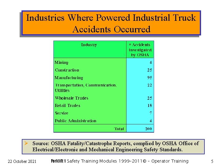 Industries Where Powered Industrial Truck Accidents Occurred Ø Source: OSHA Fatality/Catastrophe Reports, complied by