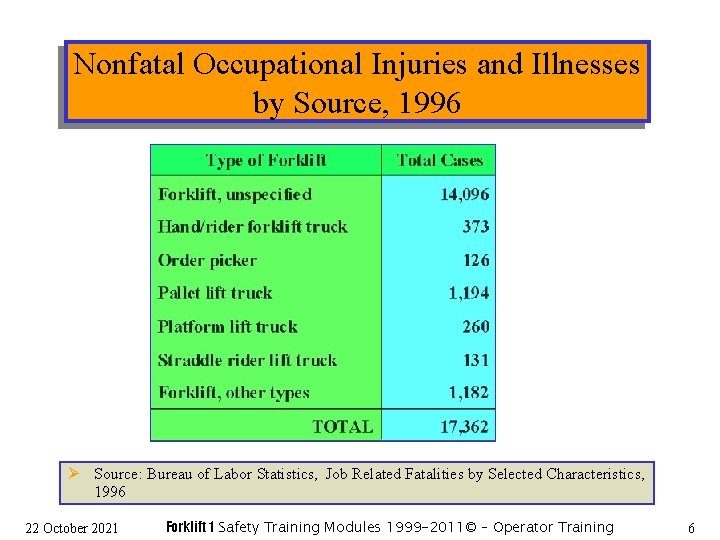 Nonfatal Occupational Injuries and Illnesses by Source, 1996 Ø Source: Bureau of Labor Statistics,