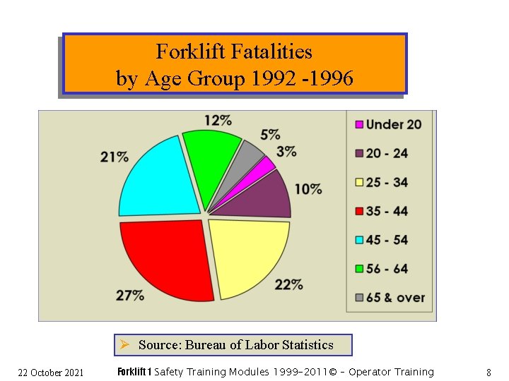 Forklift Fatalities by Age Group 1992 -1996 Ø Source: Bureau of Labor Statistics 22