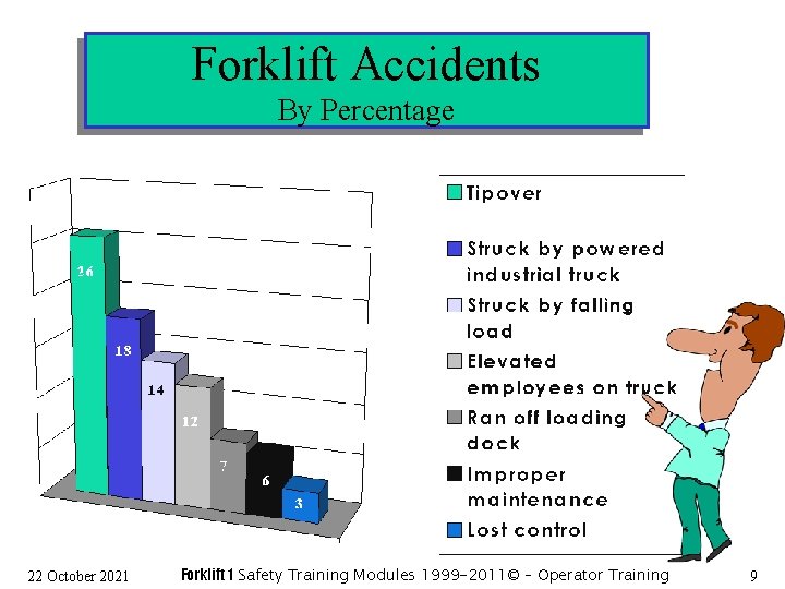 Forklift Accidents By Percentage 22 October 2021 Forklift 1 Safety Training Modules 1999 -2011©