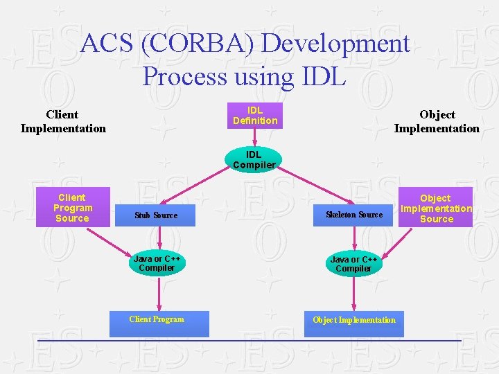 ACS (CORBA) Development Process using IDL Definition Client Implementation Object Implementation IDL Compiler Client ACS (CORBA) Development Process using IDL Definition Client Implementation Object Implementation IDL Compiler Client