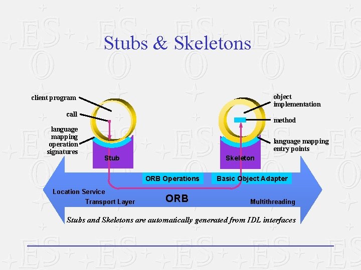 Stubs & Skeletons object implementation client program call language mapping operation signatures method language Stubs & Skeletons object implementation client program call language mapping operation signatures method language