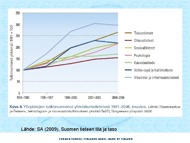 Lähde: SA (2009), Suomen tieteen tila ja taso SUOMEN PANKKI | FINLANDS BANK |