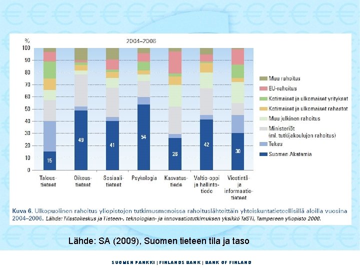 Lähde: SA (2009), Suomen tieteen tila ja taso SUOMEN PANKKI | FINLANDS BANK |