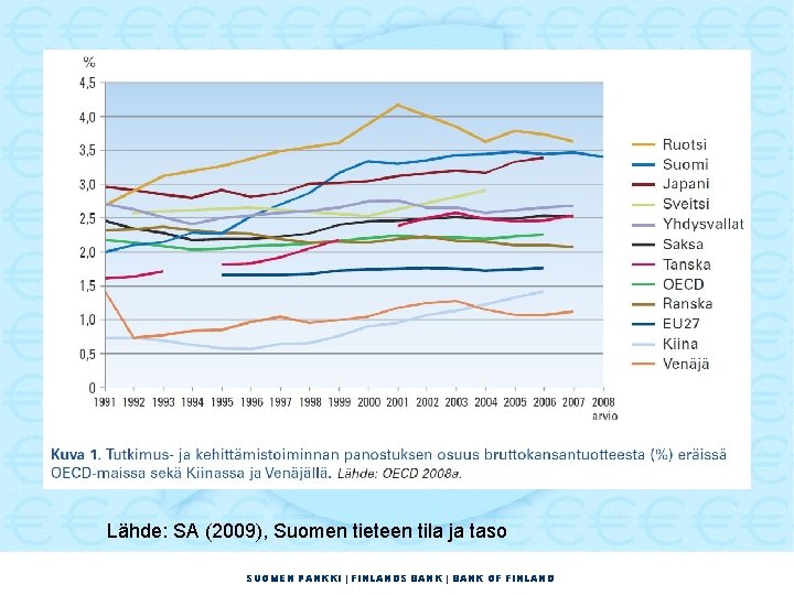 Lähde: SA (2009), Suomen tieteen tila ja taso SUOMEN PANKKI | FINLANDS BANK |