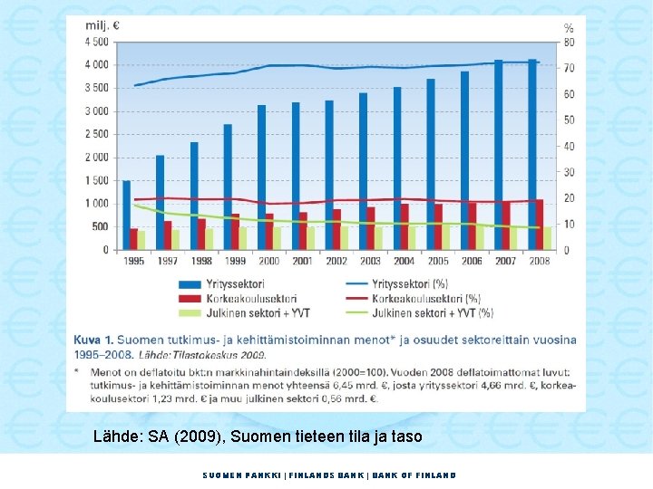 Lähde: SA (2009), Suomen tieteen tila ja taso SUOMEN PANKKI | FINLANDS BANK |