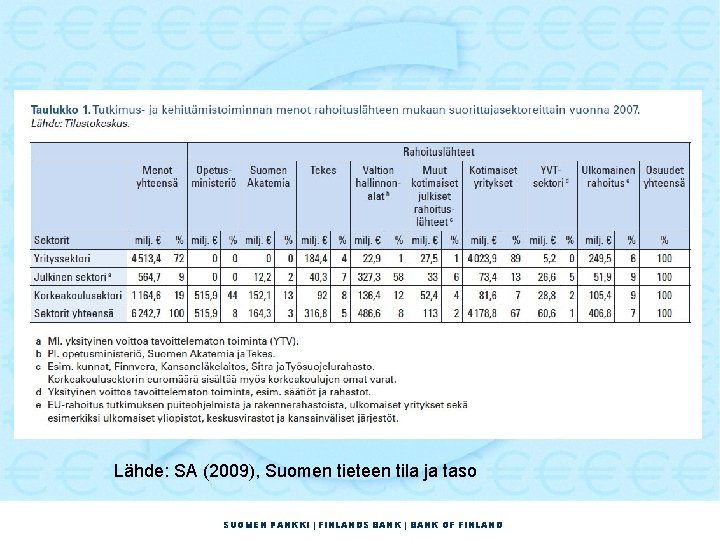 Lähde: SA (2009), Suomen tieteen tila ja taso SUOMEN PANKKI | FINLANDS BANK |