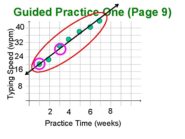 Typing Speed (wpm) Guided Practice One (Page 9) 40 32 24 16 8 8