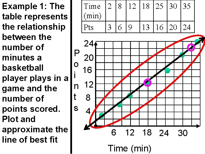 Example 1: The table represents the relationship between the number of minutes a basketball