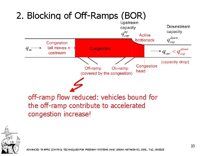 2. Blocking of Off-Ramps (BOR) off-ramp flow reduced: vehicles bound for the off-ramp contribute