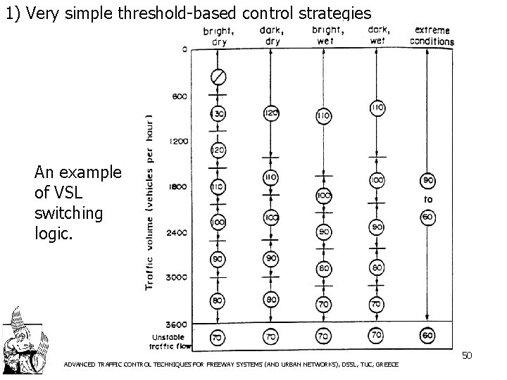 1) Very simple threshold-based control strategies An example of VSL switching logic. ADVANCED TRAFFIC