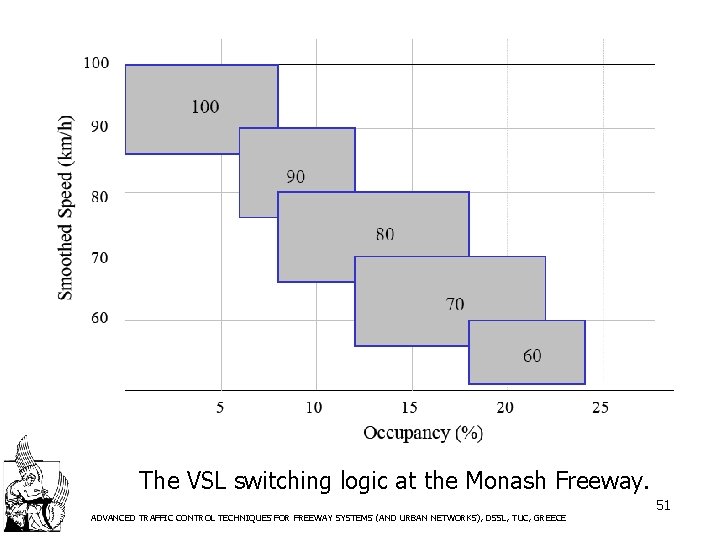 The VSL switching logic at the Monash Freeway. ADVANCED TRAFFIC CONTROL TECHNIQUES FOR FREEWAY
