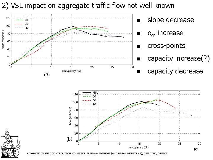 2) VSL impact on aggregate traffic flow not well known (a) n slope decrease
