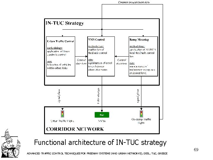 Functional architecture of IN-TUC strategy ADVANCED TRAFFIC CONTROL TECHNIQUES FOR FREEWAY SYSTEMS (AND URBAN