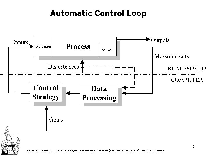 Automatic Control Loop ADVANCED TRAFFIC CONTROL TECHNIQUES FOR FREEWAY SYSTEMS (AND URBAN NETWORKS), DSSL,