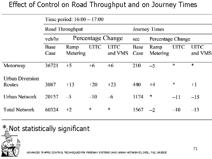 Effect of Control on Road Throughput and on Journey Times * Not statistically significant