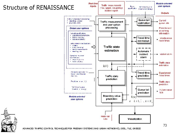 Structure of RENAISSANCE ADVANCED TRAFFIC CONTROL TECHNIQUES FOR FREEWAY SYSTEMS (AND URBAN NETWORKS), DSSL,