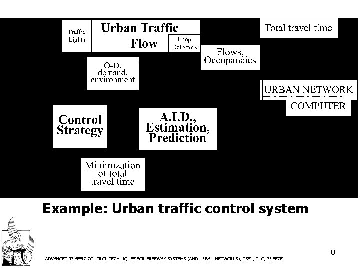 Example: Urban traffic control system ADVANCED TRAFFIC CONTROL TECHNIQUES FOR FREEWAY SYSTEMS (AND URBAN