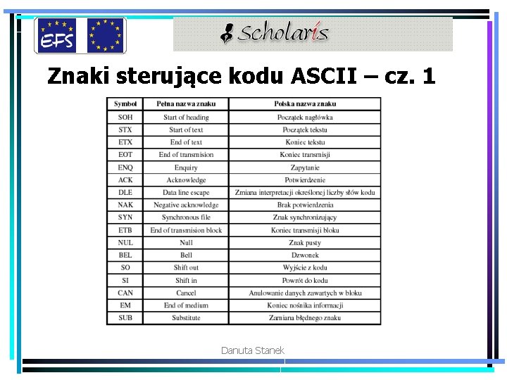 Znaki sterujące kodu ASCII – cz. 1 Danuta Stanek 